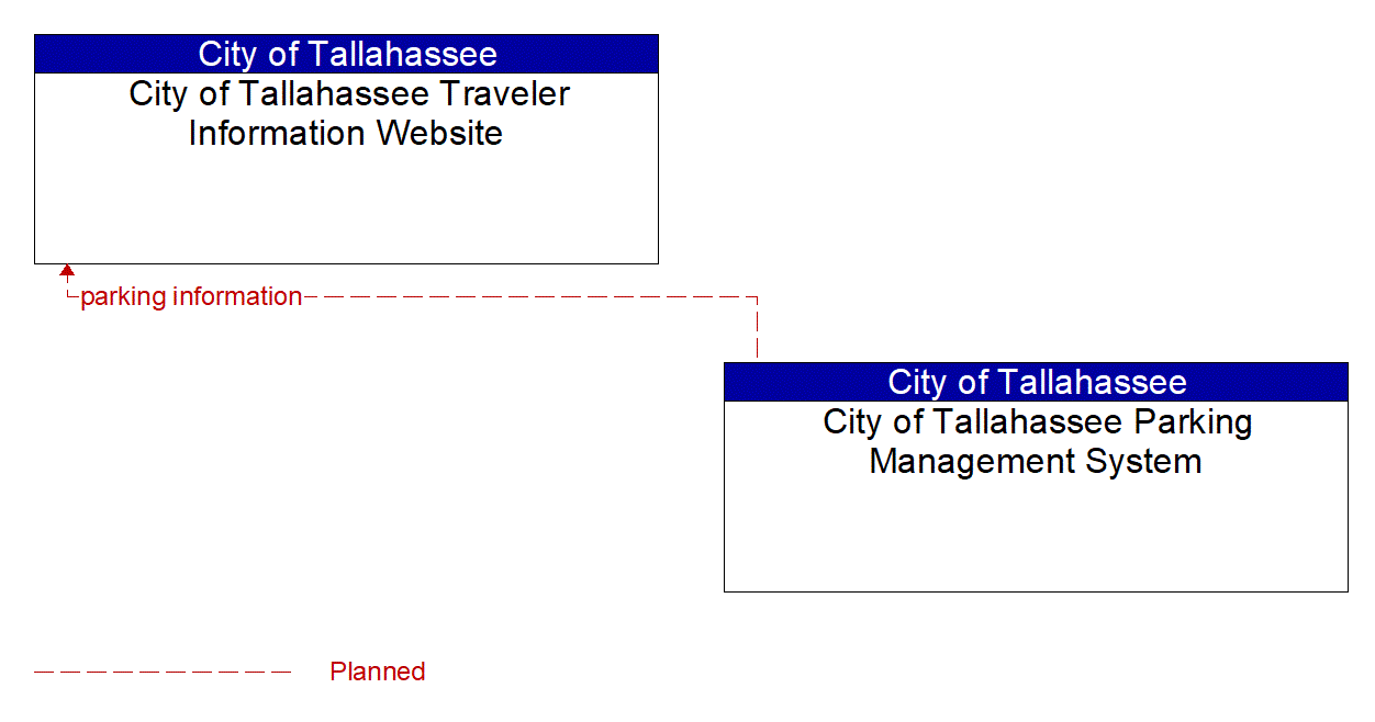 Architecture Flow Diagram: City of Tallahassee Parking Management System <--> City of Tallahassee Traveler Information Website