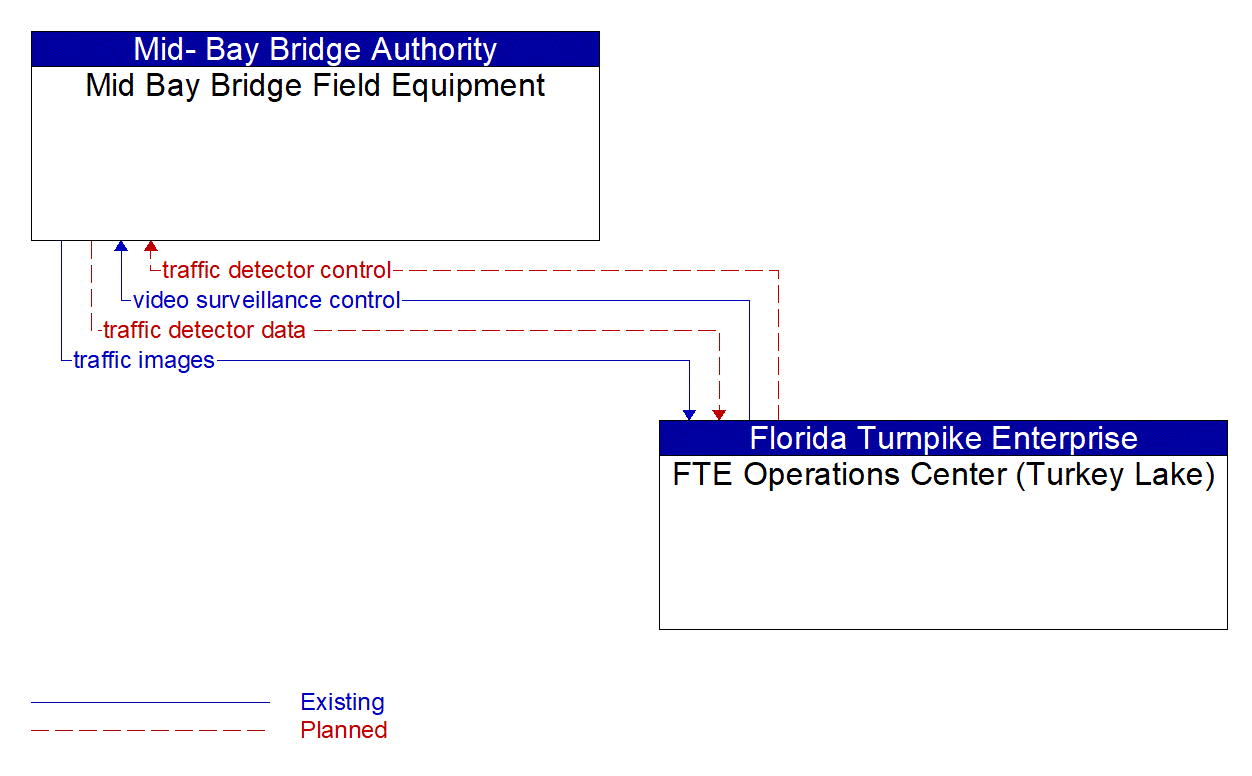 Architecture Flow Diagram: FTE Operations Center (Turkey Lake) <--> Mid Bay Bridge Field Equipment