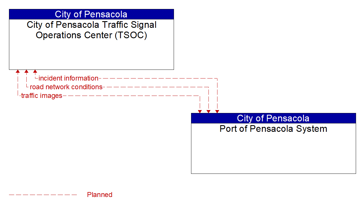 Architecture Flow Diagram: Port of Pensacola System <--> City of Pensacola Traffic Signal Operations Center (TSOC)