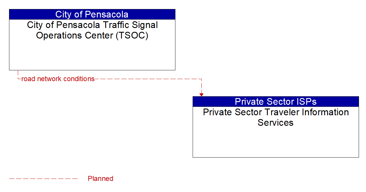 Architecture Flow Diagram: City of Pensacola Traffic Signal Operations Center (TSOC) <--> Private Sector Traveler Information Services