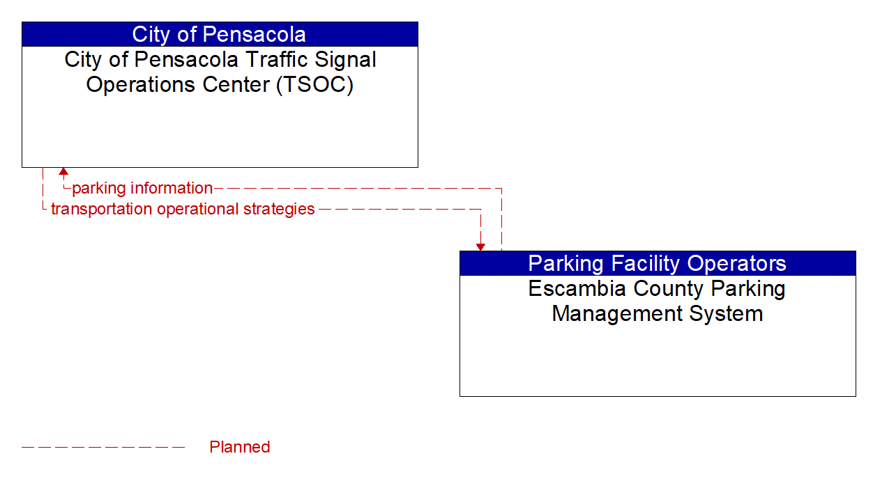Architecture Flow Diagram: Escambia County Parking Management System <--> City of Pensacola Traffic Signal Operations Center (TSOC)