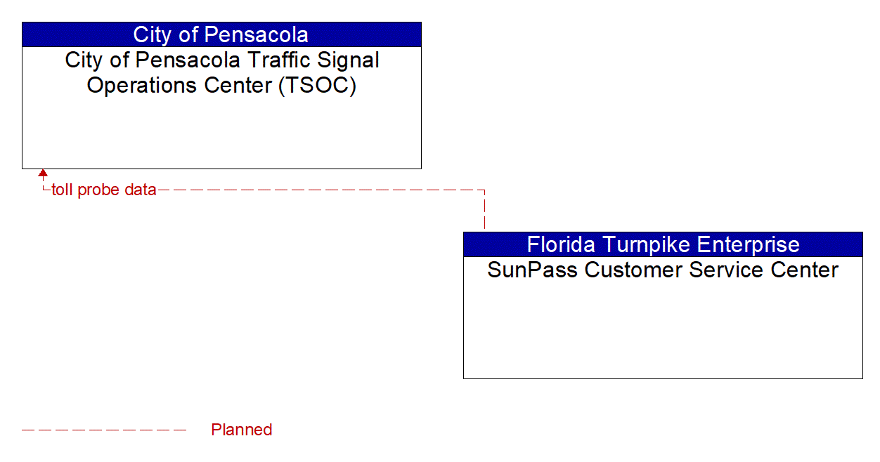 Architecture Flow Diagram: SunPass Customer Service Center <--> City of Pensacola Traffic Signal Operations Center (TSOC)