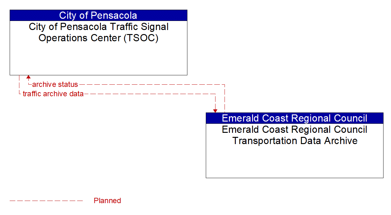 Architecture Flow Diagram: Emerald Coast Regional Council Transportation Data Archive <--> City of Pensacola Traffic Signal Operations Center (TSOC)