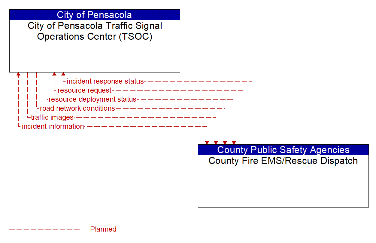 Architecture Flow Diagram: County Fire EMS/Rescue Dispatch <--> City of Pensacola Traffic Signal Operations Center (TSOC)
