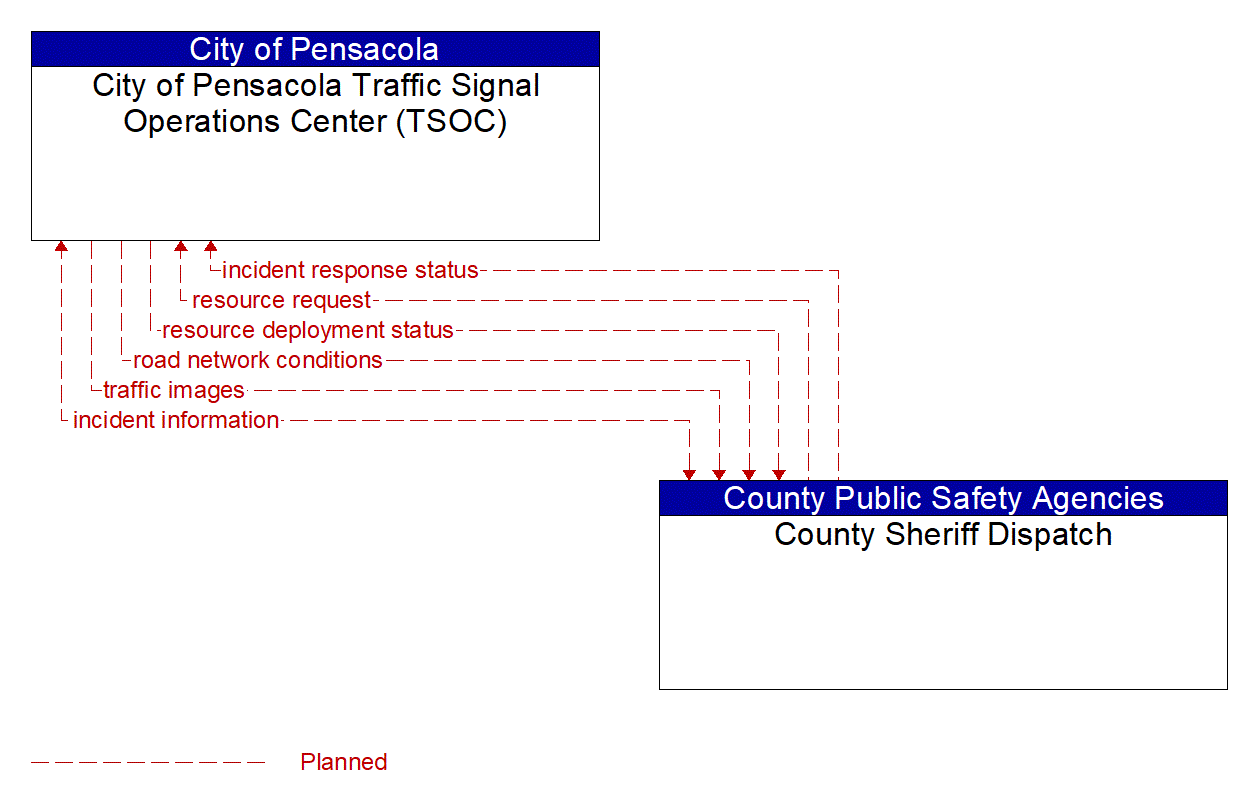 Architecture Flow Diagram: County Sheriff Dispatch <--> City of Pensacola Traffic Signal Operations Center (TSOC)