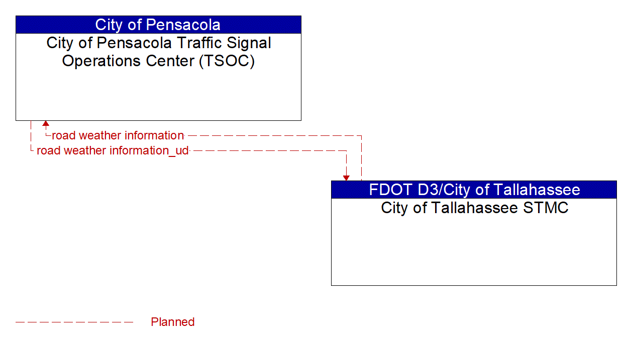 Architecture Flow Diagram: City of Tallahassee STMC <--> City of Pensacola Traffic Signal Operations Center (TSOC)