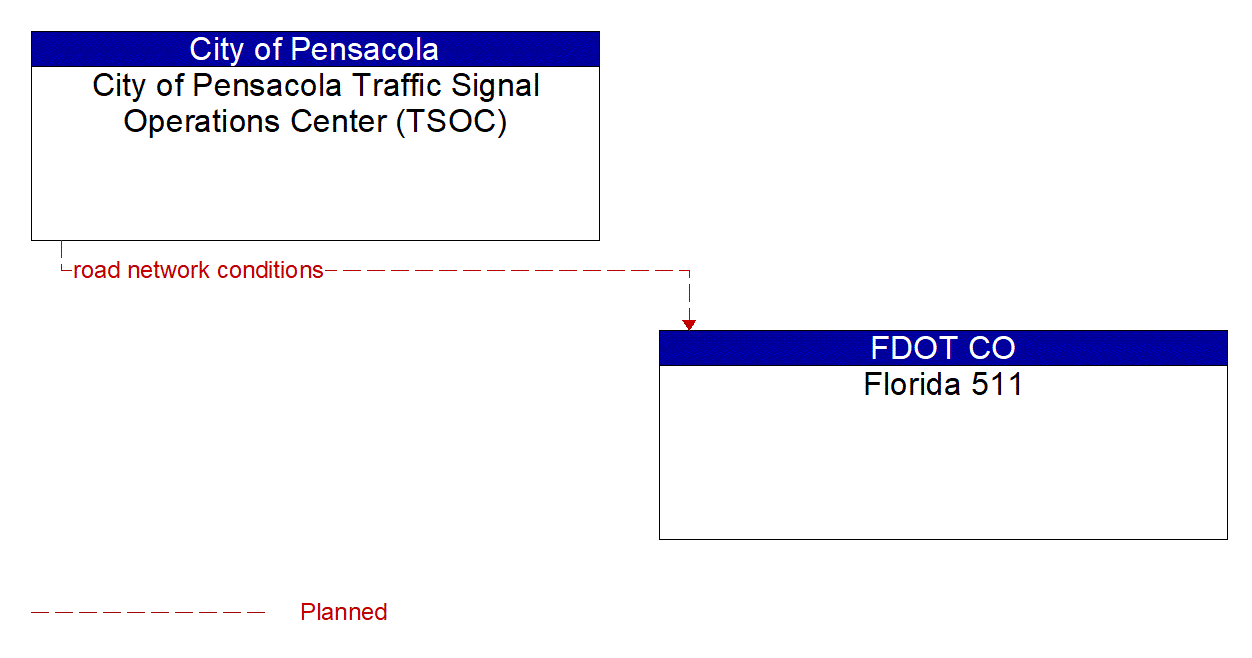Architecture Flow Diagram: City of Pensacola Traffic Signal Operations Center (TSOC) <--> Florida 511