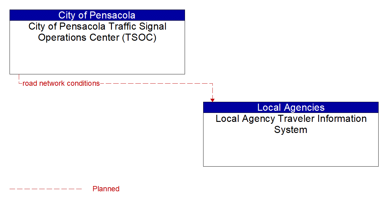 Architecture Flow Diagram: City of Pensacola Traffic Signal Operations Center (TSOC) <--> Local Agency Traveler Information System