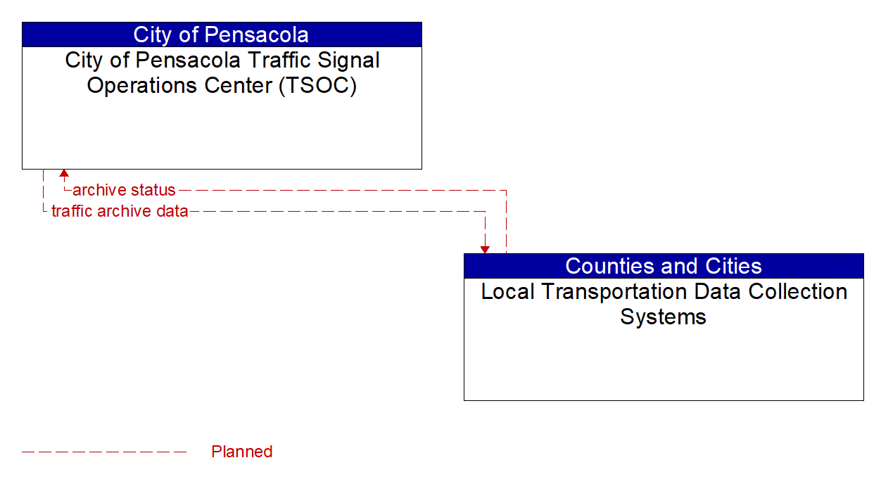 Architecture Flow Diagram: Local Transportation Data Collection Systems <--> City of Pensacola Traffic Signal Operations Center (TSOC)