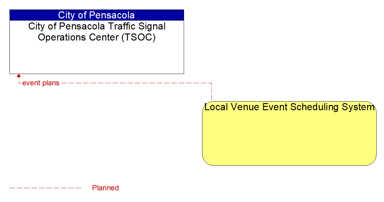 Architecture Flow Diagram: Local Venue Event Scheduling System <--> City of Pensacola Traffic Signal Operations Center (TSOC)