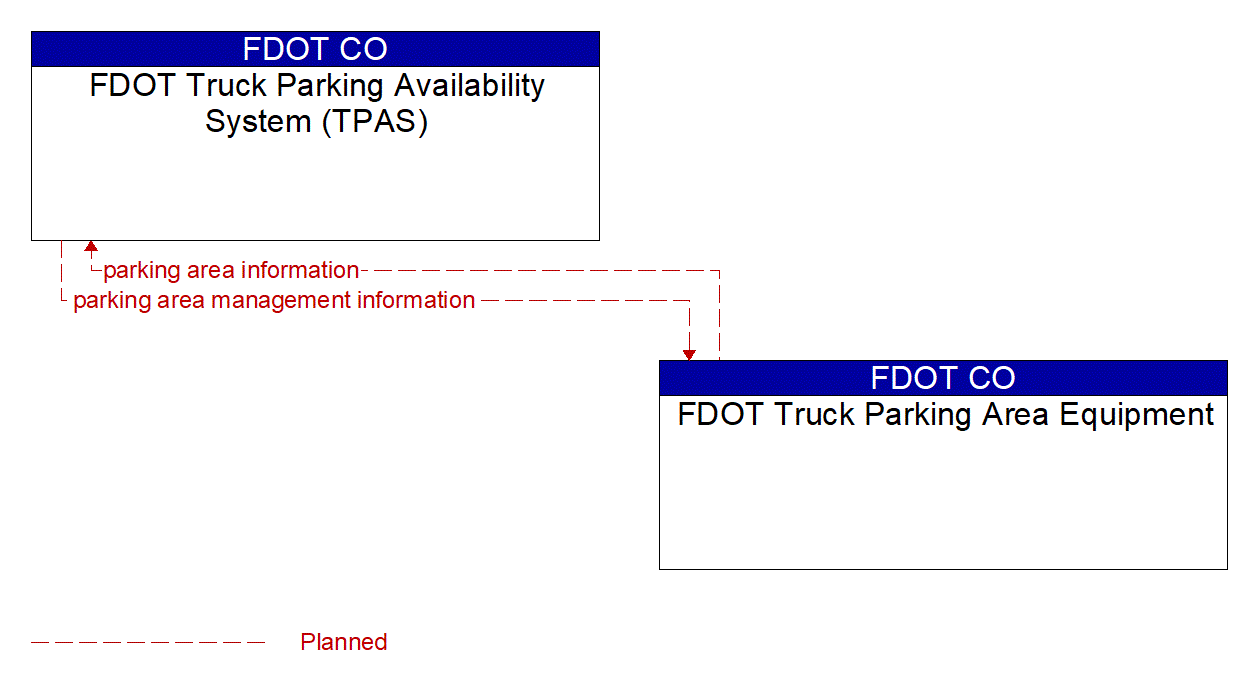 Architecture Flow Diagram: FDOT Truck Parking Area Equipment <--> FDOT Truck Parking Availability System (TPAS)