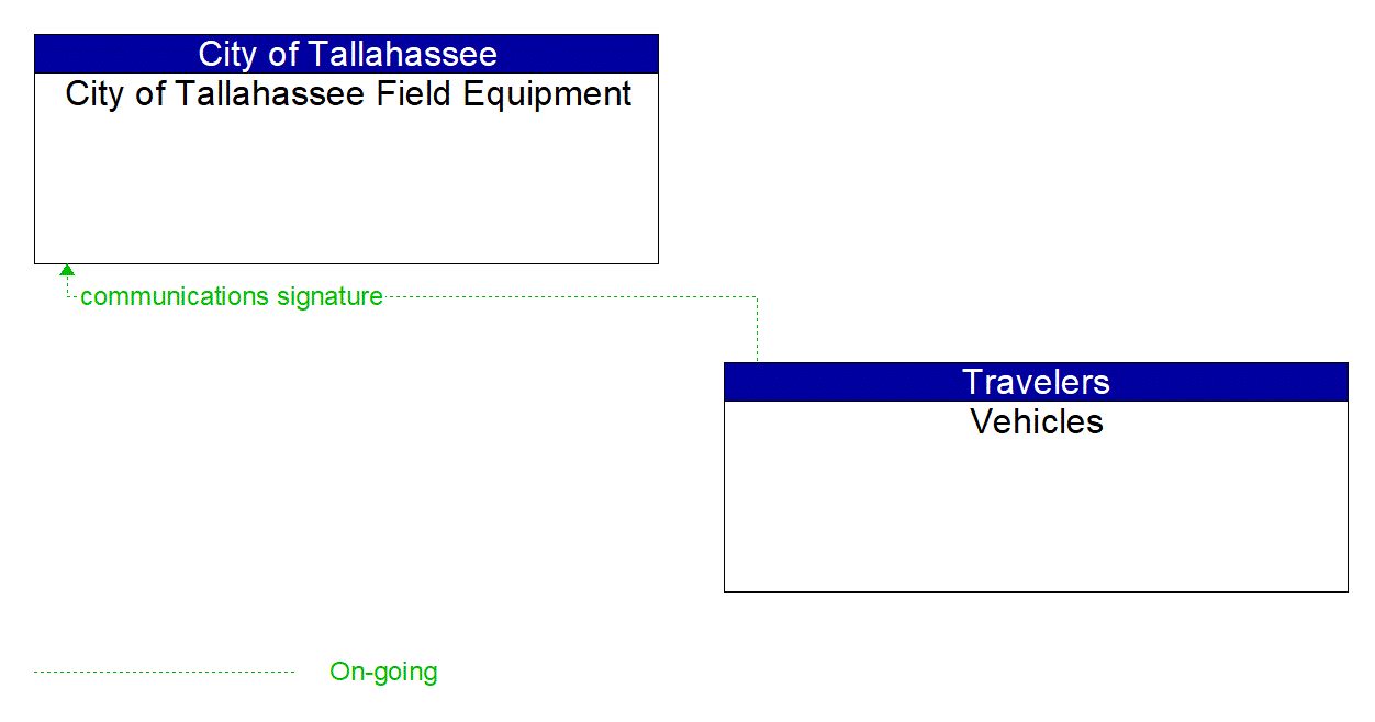 Architecture Flow Diagram: Vehicles <--> City of Tallahassee Field Equipment