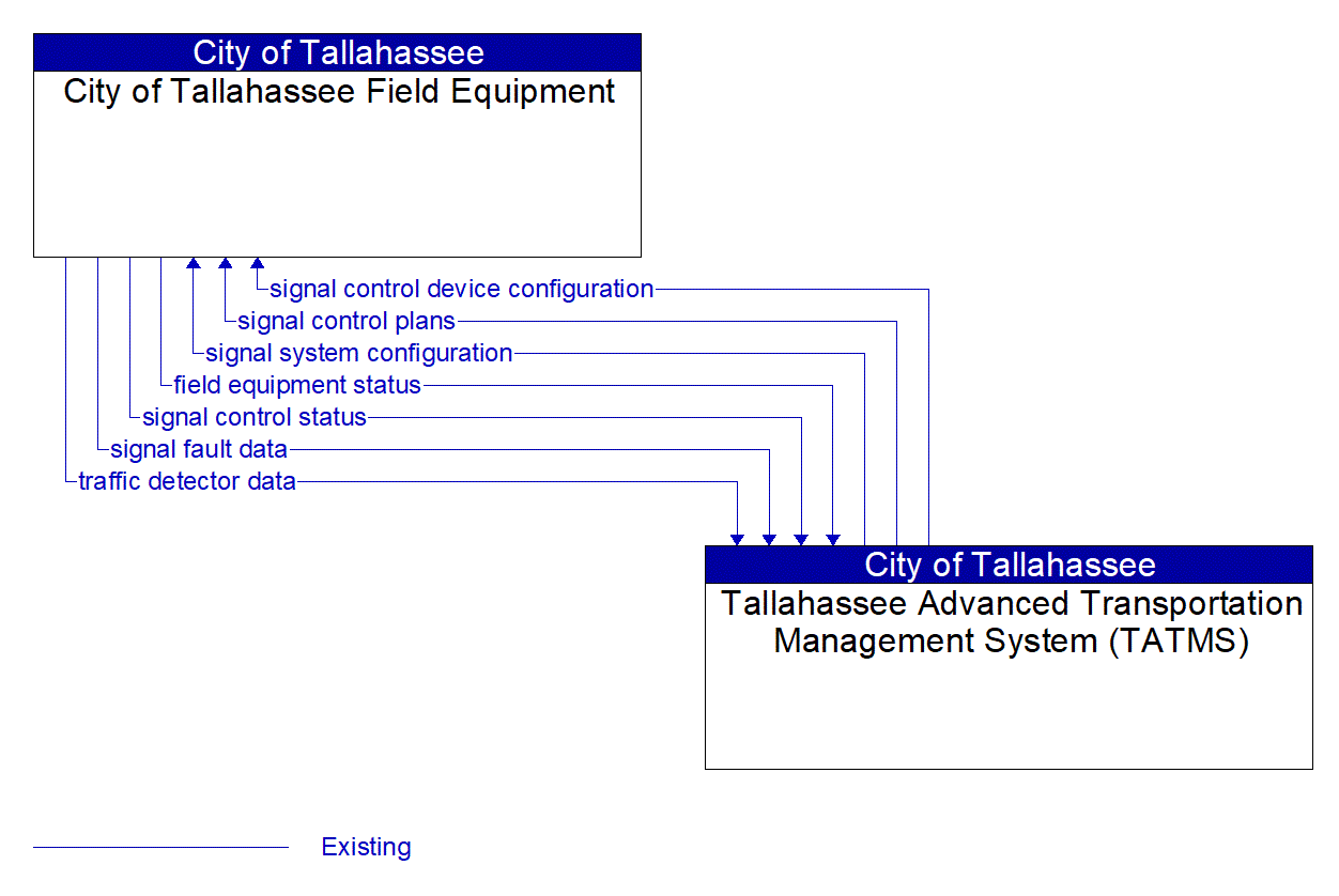 Architecture Flow Diagram: Tallahassee Advanced Transportation Management System (TATMS) <--> City of Tallahassee Field Equipment