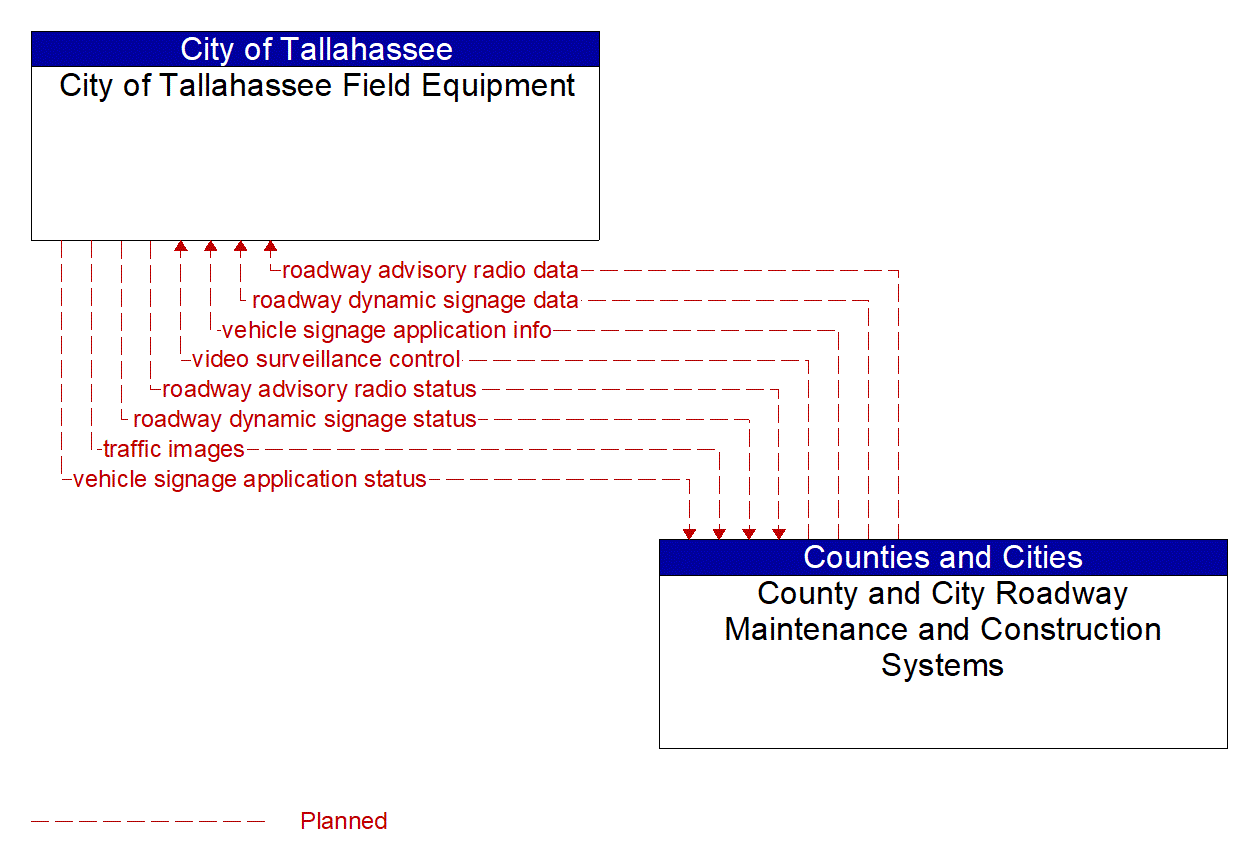 Architecture Flow Diagram: County and City Roadway Maintenance and Construction Systems <--> City of Tallahassee Field Equipment
