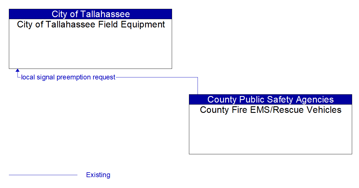 Architecture Flow Diagram: County Fire EMS/Rescue Vehicles <--> City of Tallahassee Field Equipment