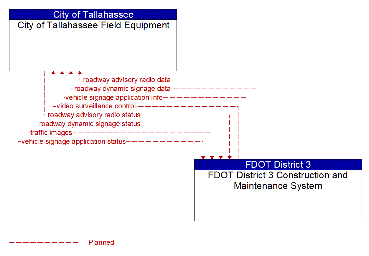 Architecture Flow Diagram: FDOT District 3 Construction and Maintenance System <--> City of Tallahassee Field Equipment