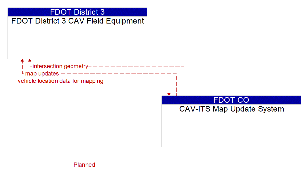 Architecture Flow Diagram: CAV-ITS Map Update System <--> FDOT District 3 CAV Field Equipment