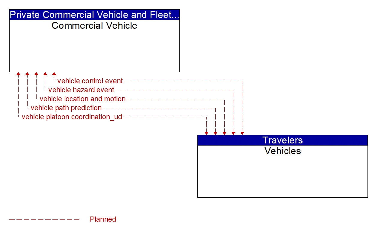 Architecture Flow Diagram: Vehicles <--> Commercial Vehicle