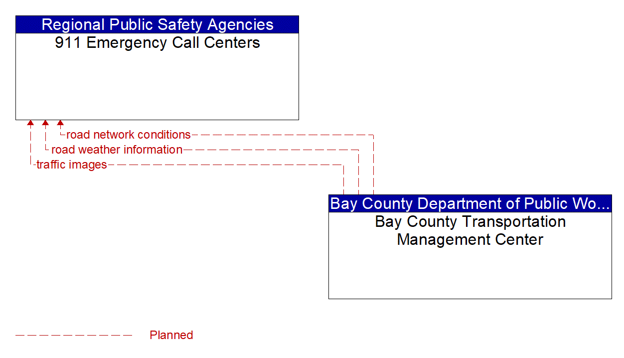 Architecture Flow Diagram: Bay County Transportation Management Center <--> 911 Emergency Call Centers