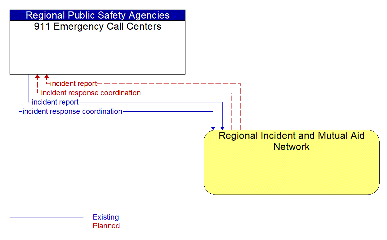 Architecture Flow Diagram: Regional Incident and Mutual Aid Network <--> 911 Emergency Call Centers