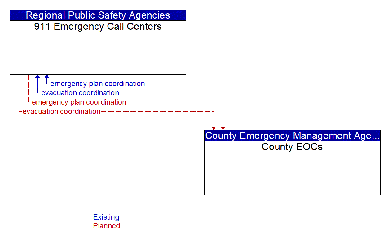 Architecture Flow Diagram: County EOCs <--> 911 Emergency Call Centers