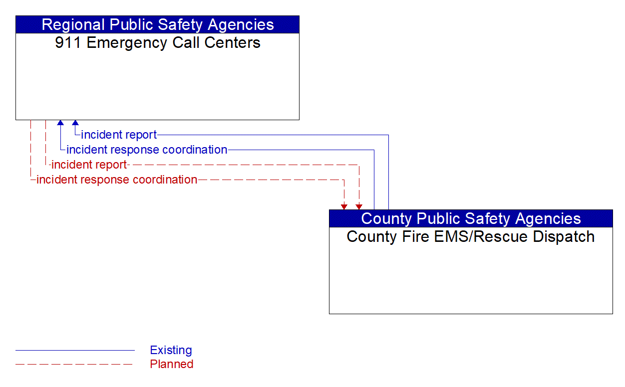 Architecture Flow Diagram: County Fire EMS/Rescue Dispatch <--> 911 Emergency Call Centers