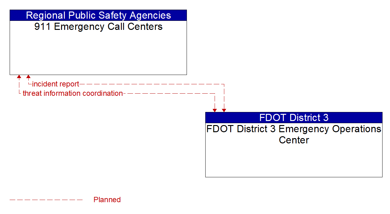 Architecture Flow Diagram: FDOT District 3 Emergency Operations Center <--> 911 Emergency Call Centers