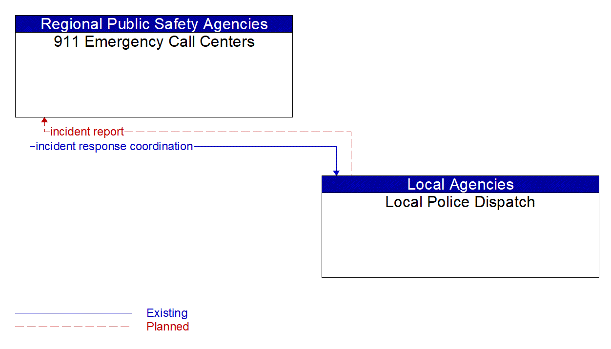 Architecture Flow Diagram: Local Police Dispatch <--> 911 Emergency Call Centers