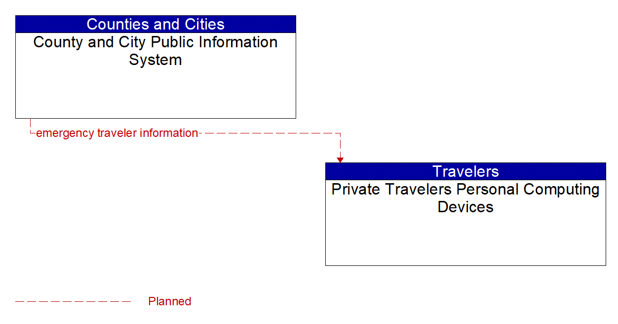 Architecture Flow Diagram: County and City Public Information System <--> Private Travelers Personal Computing Devices