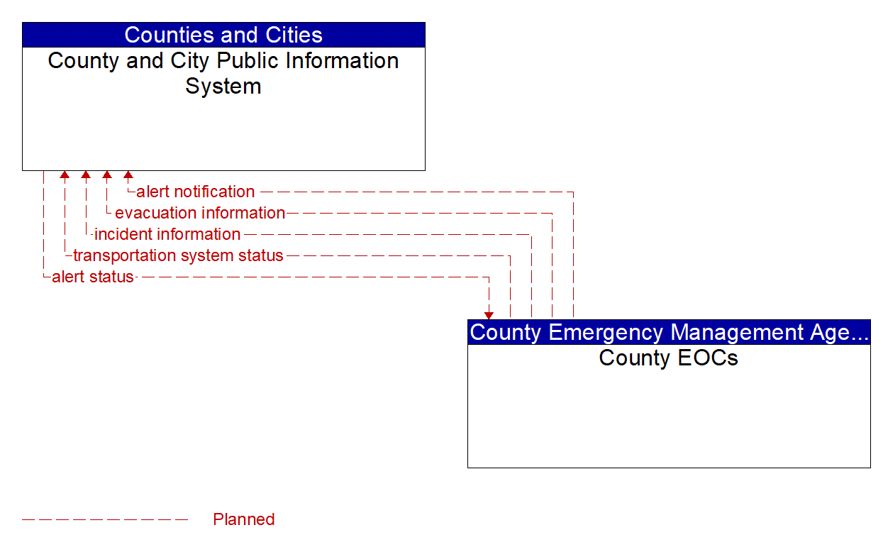 Architecture Flow Diagram: County EOCs <--> County and City Public Information System