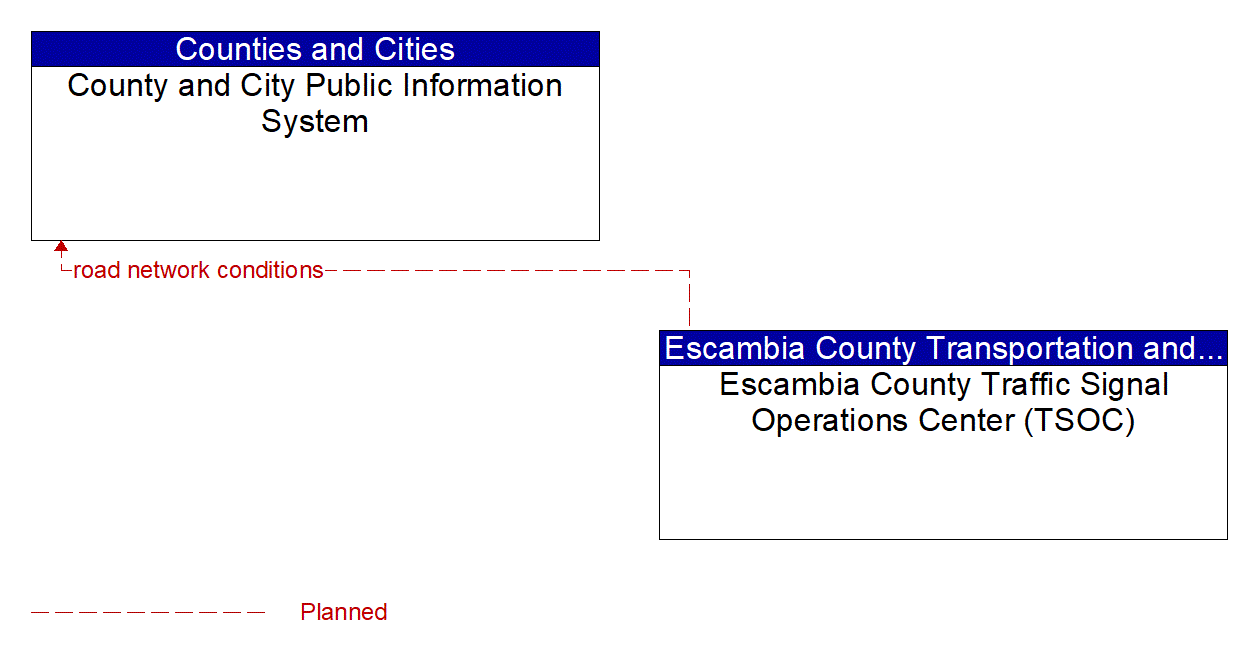 Architecture Flow Diagram: Escambia County Traffic Signal Operations Center (TSOC) <--> County and City Public Information System