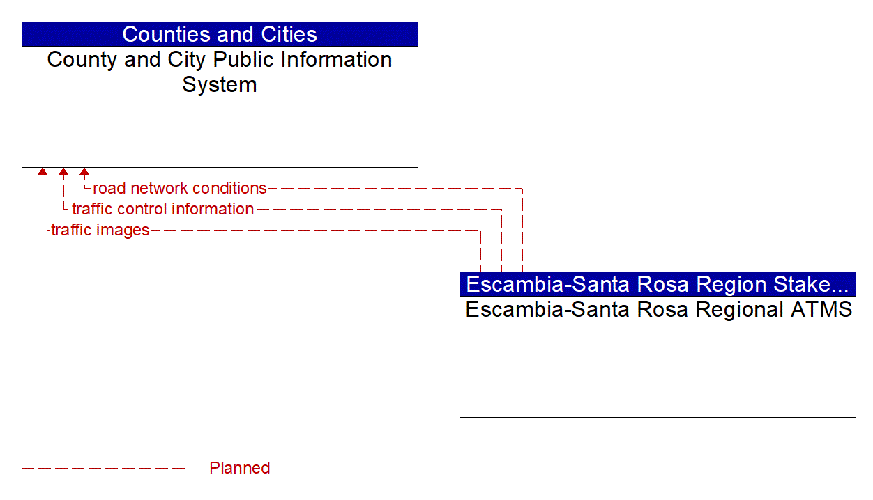 Architecture Flow Diagram: Escambia-Santa Rosa Regional ATMS <--> County and City Public Information System