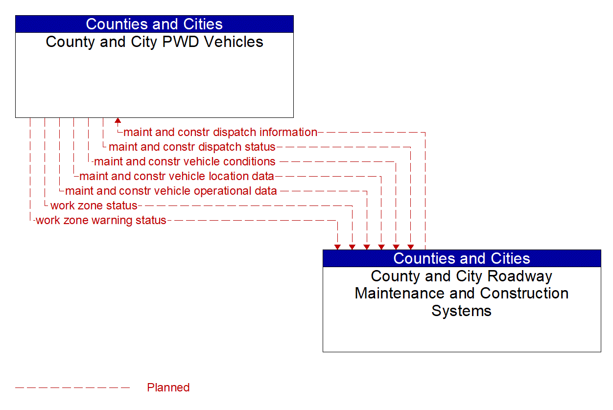 Architecture Flow Diagram: County and City Roadway Maintenance and Construction Systems <--> County and City PWD Vehicles