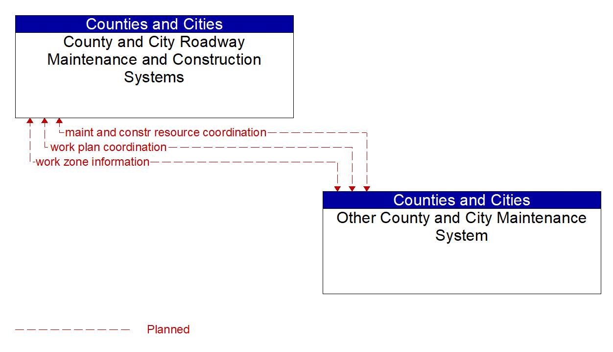 Architecture Flow Diagram: Other County and City Maintenance System <--> County and City Roadway Maintenance and Construction Systems