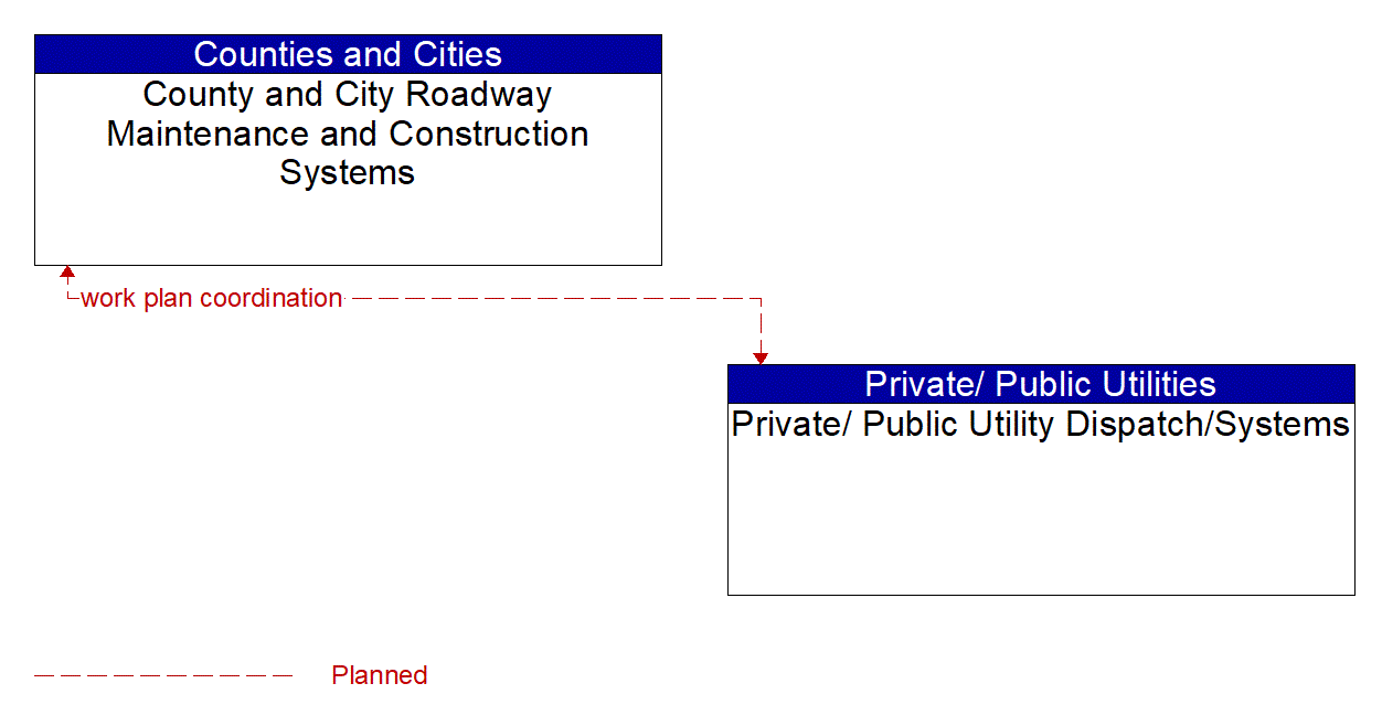Architecture Flow Diagram: Private/ Public Utility Dispatch/Systems <--> County and City Roadway Maintenance and Construction Systems
