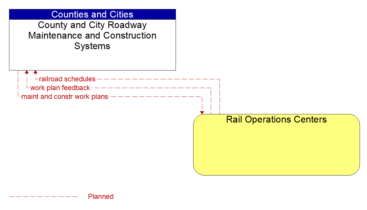 Architecture Flow Diagram: Rail Operations Centers <--> County and City Roadway Maintenance and Construction Systems