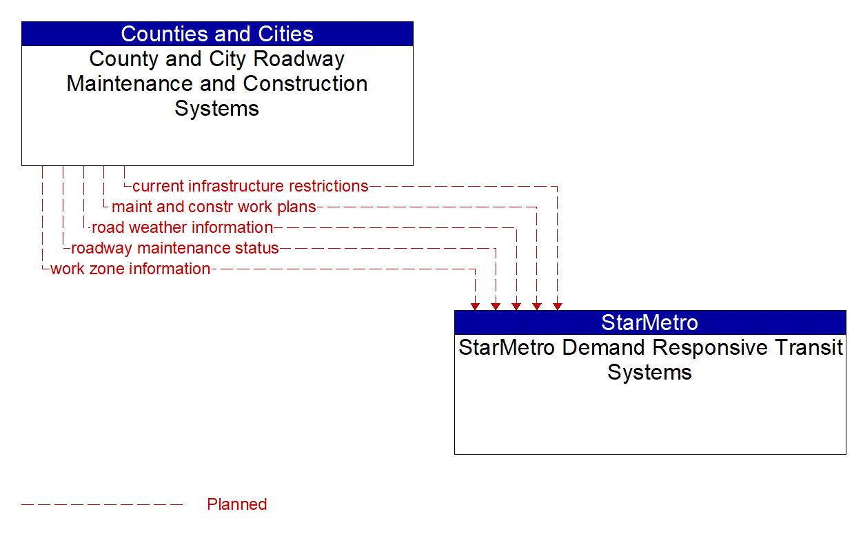 Architecture Flow Diagram: County and City Roadway Maintenance and Construction Systems <--> StarMetro Demand Responsive Transit Systems