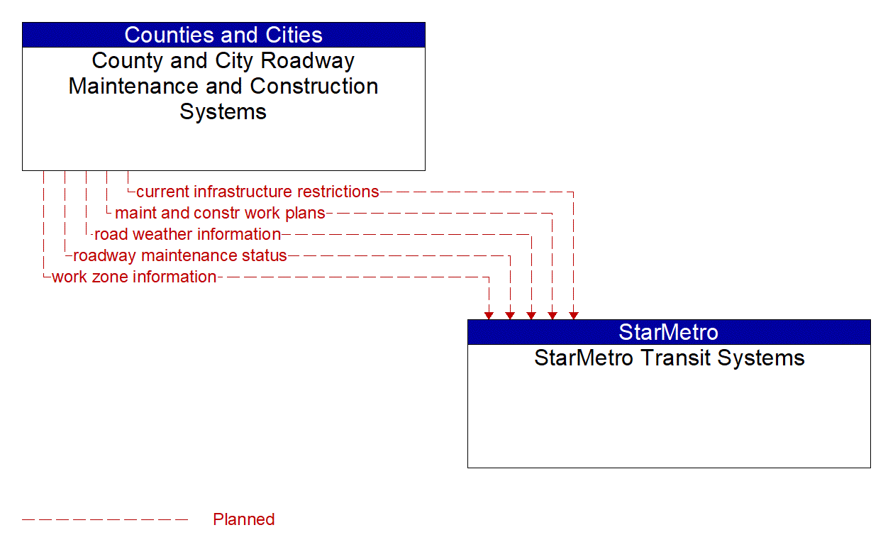 Architecture Flow Diagram: County and City Roadway Maintenance and Construction Systems <--> StarMetro Transit Systems