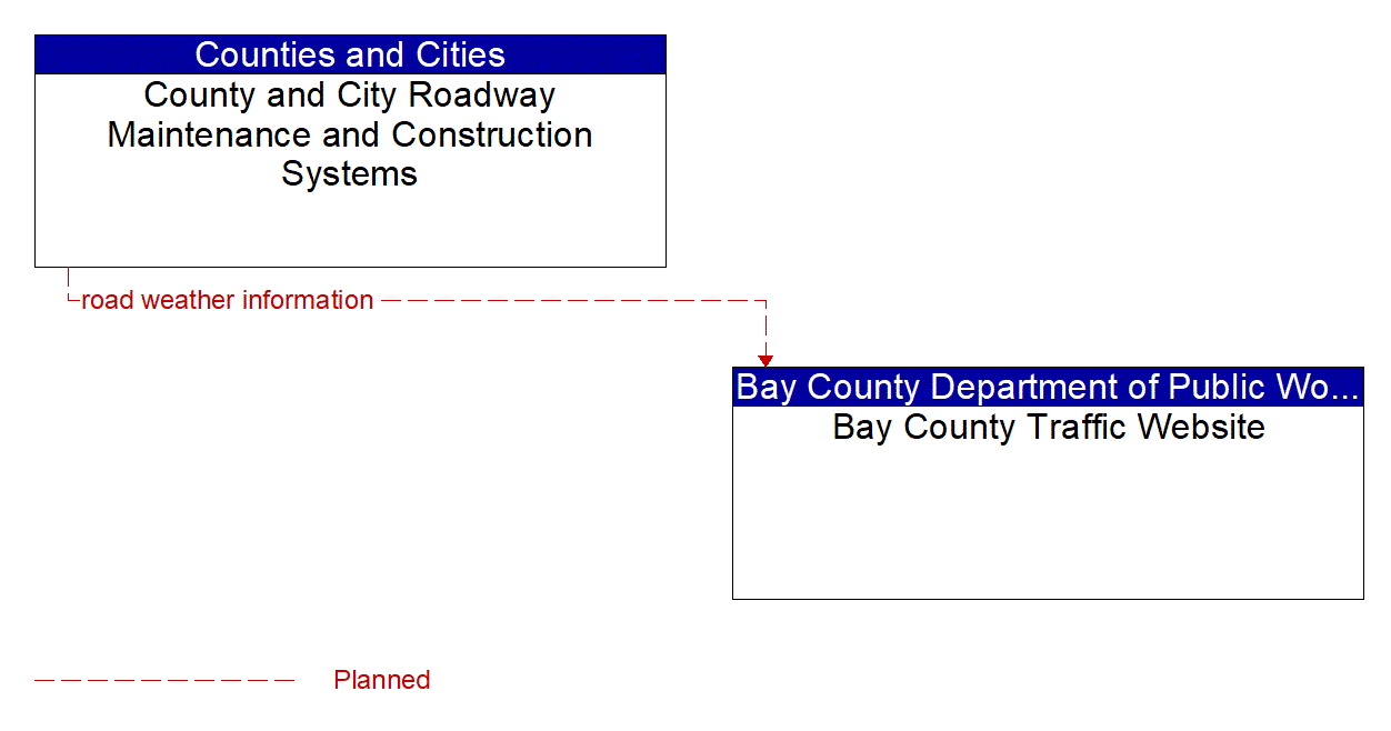 Architecture Flow Diagram: County and City Roadway Maintenance and Construction Systems <--> Bay County Traffic Website