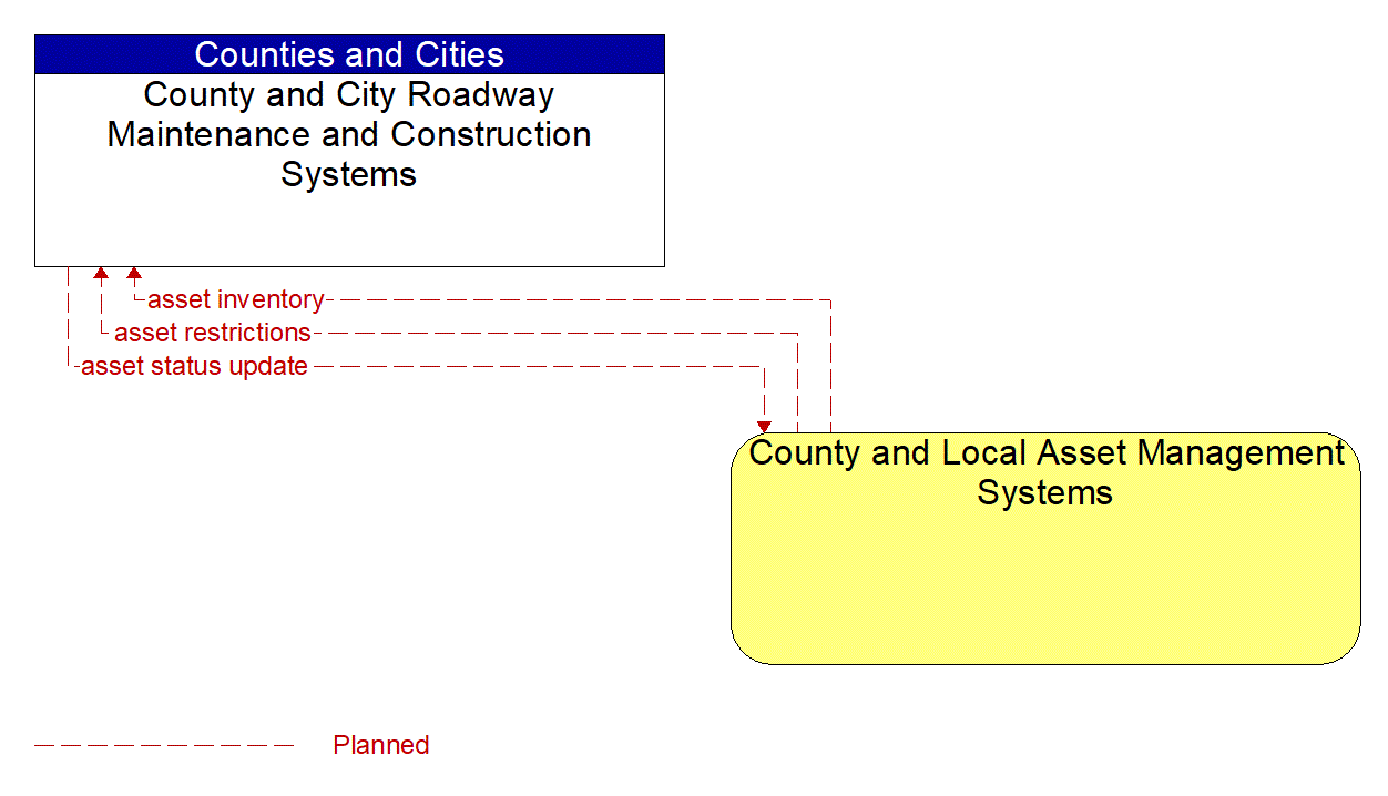Architecture Flow Diagram: County and Local Asset Management Systems <--> County and City Roadway Maintenance and Construction Systems