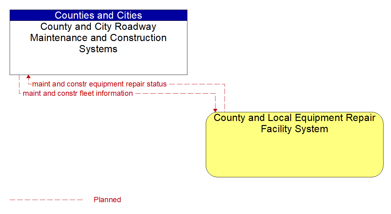 Architecture Flow Diagram: County and Local Equipment Repair Facility System <--> County and City Roadway Maintenance and Construction Systems