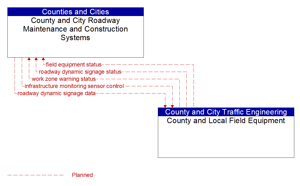 Architecture Flow Diagram: County and Local Field Equipment <--> County and City Roadway Maintenance and Construction Systems