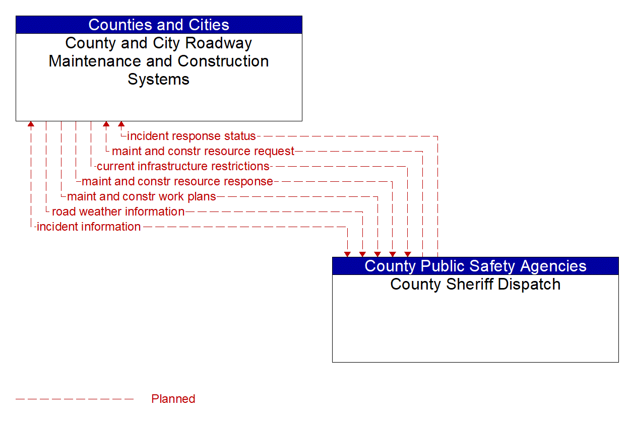 Architecture Flow Diagram: County Sheriff Dispatch <--> County and City Roadway Maintenance and Construction Systems