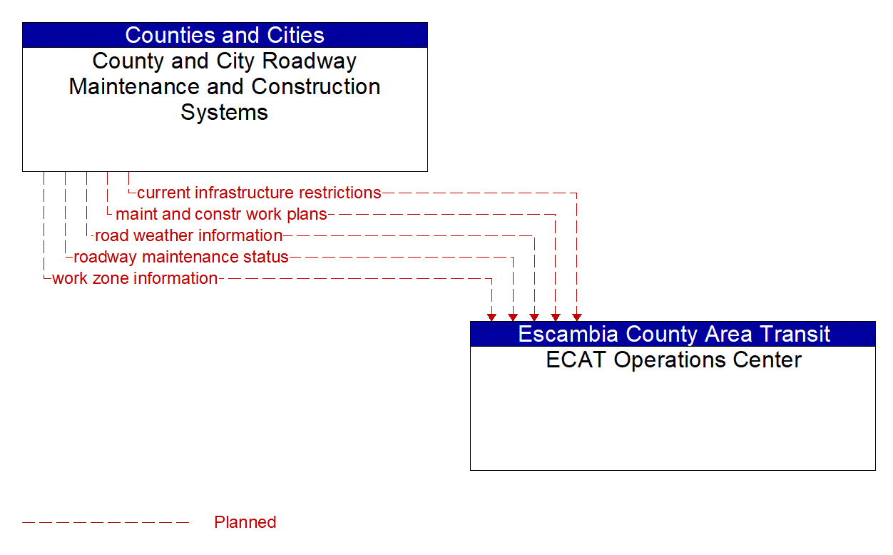 Architecture Flow Diagram: County and City Roadway Maintenance and Construction Systems <--> ECAT Operations Center