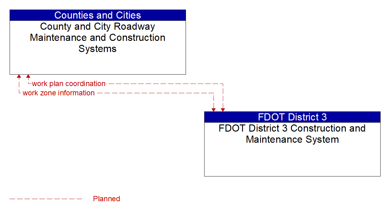Architecture Flow Diagram: FDOT District 3 Construction and Maintenance System <--> County and City Roadway Maintenance and Construction Systems