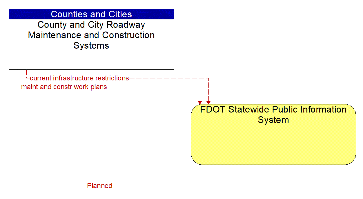 Architecture Flow Diagram: County and City Roadway Maintenance and Construction Systems <--> FDOT Statewide Public Information System