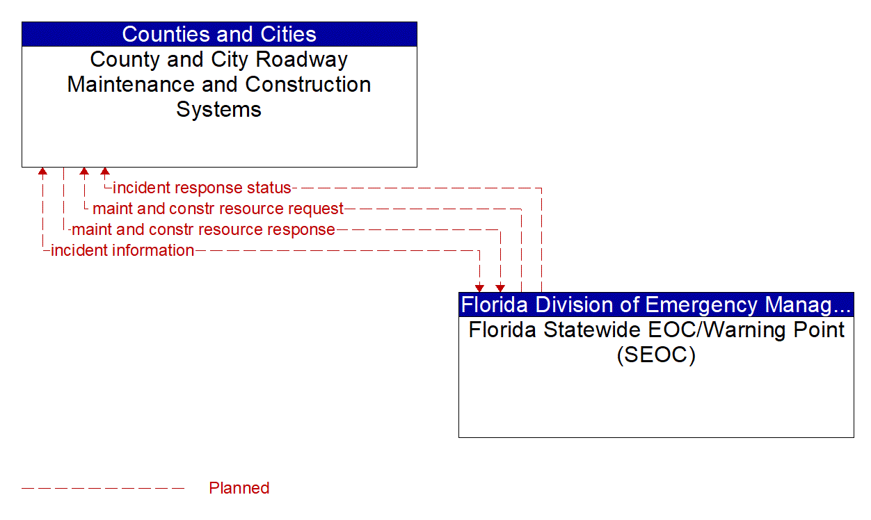 Architecture Flow Diagram: Florida Statewide EOC/Warning Point (SEOC) <--> County and City Roadway Maintenance and Construction Systems