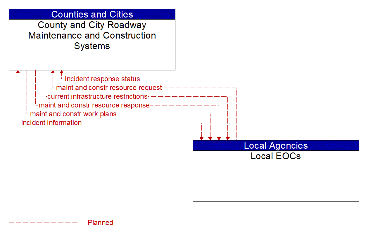 Architecture Flow Diagram: Local EOCs <--> County and City Roadway Maintenance and Construction Systems