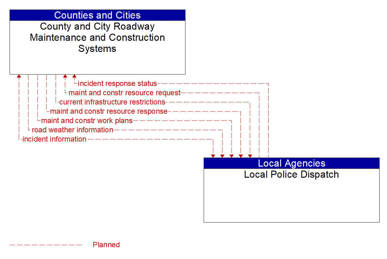 Architecture Flow Diagram: Local Police Dispatch <--> County and City Roadway Maintenance and Construction Systems