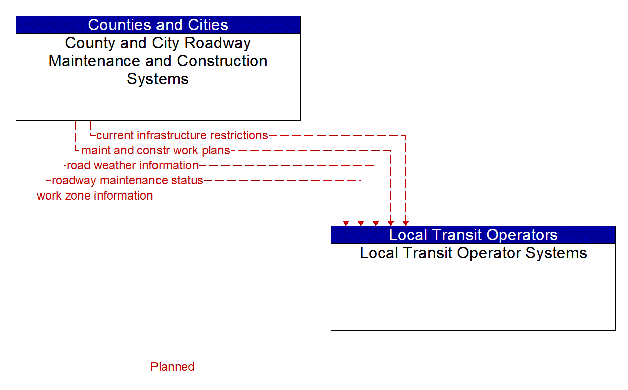 Architecture Flow Diagram: County and City Roadway Maintenance and Construction Systems <--> Local Transit Operator Systems